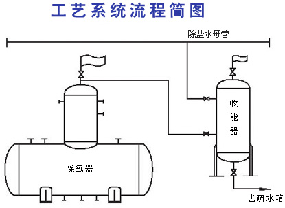 除氧器余热收能器